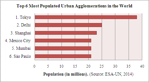 top-six-most-populated-urban-agglomerations-in-the-world